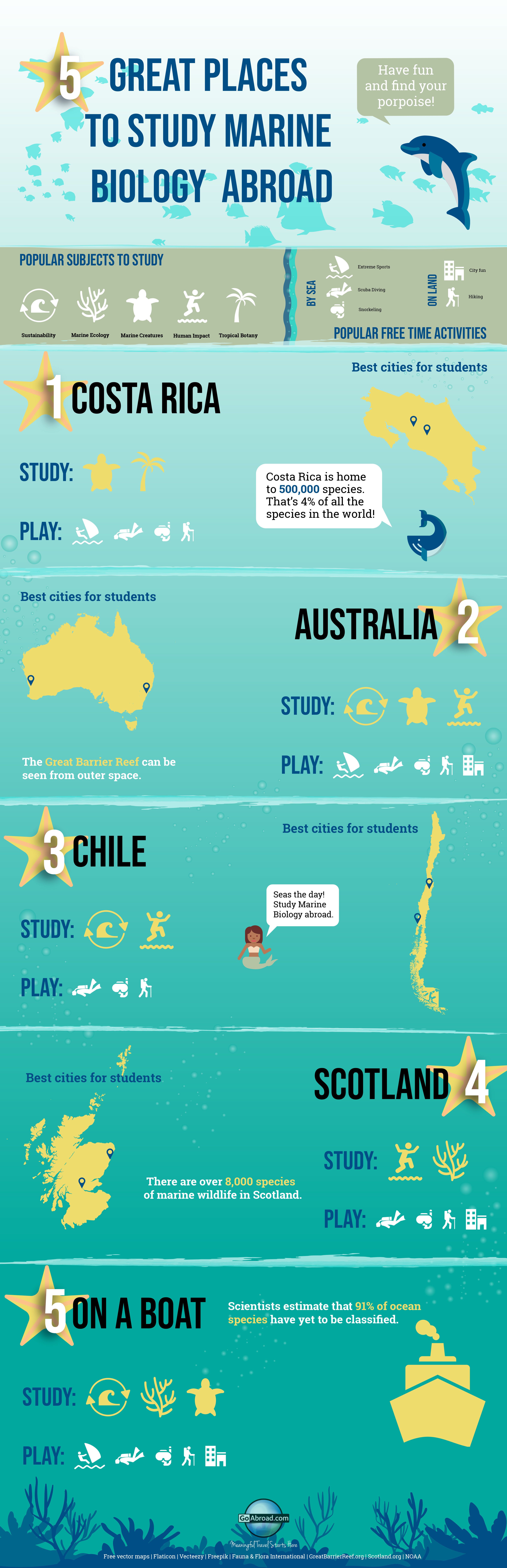 best place to study marine biology in 2022 | Marine biology, Biology